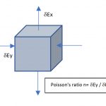 Poisson's Ratio